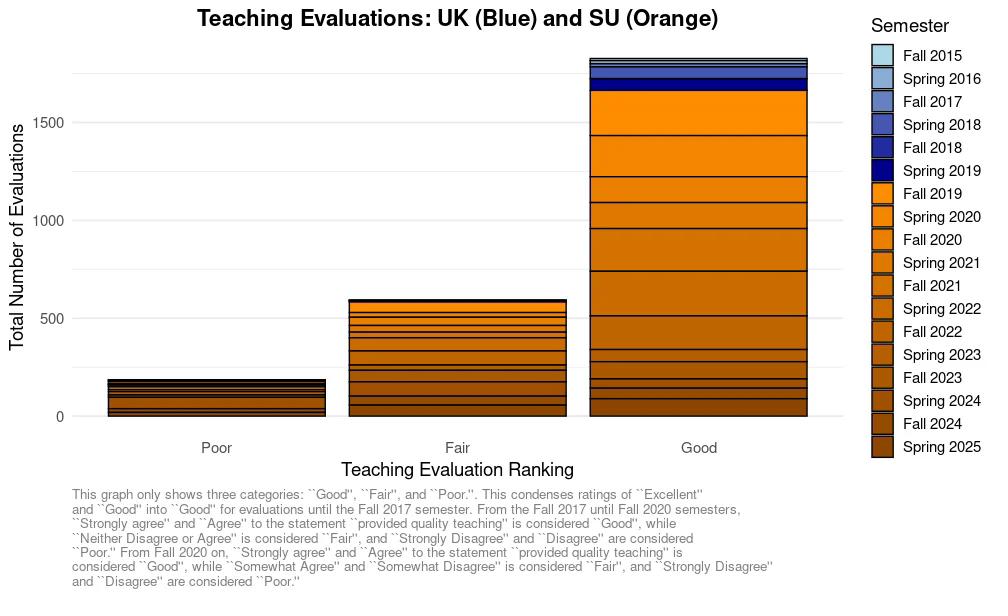 Overall Teaching Evaluations